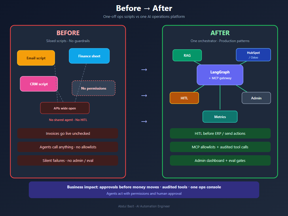 AI Ops Platform before and after