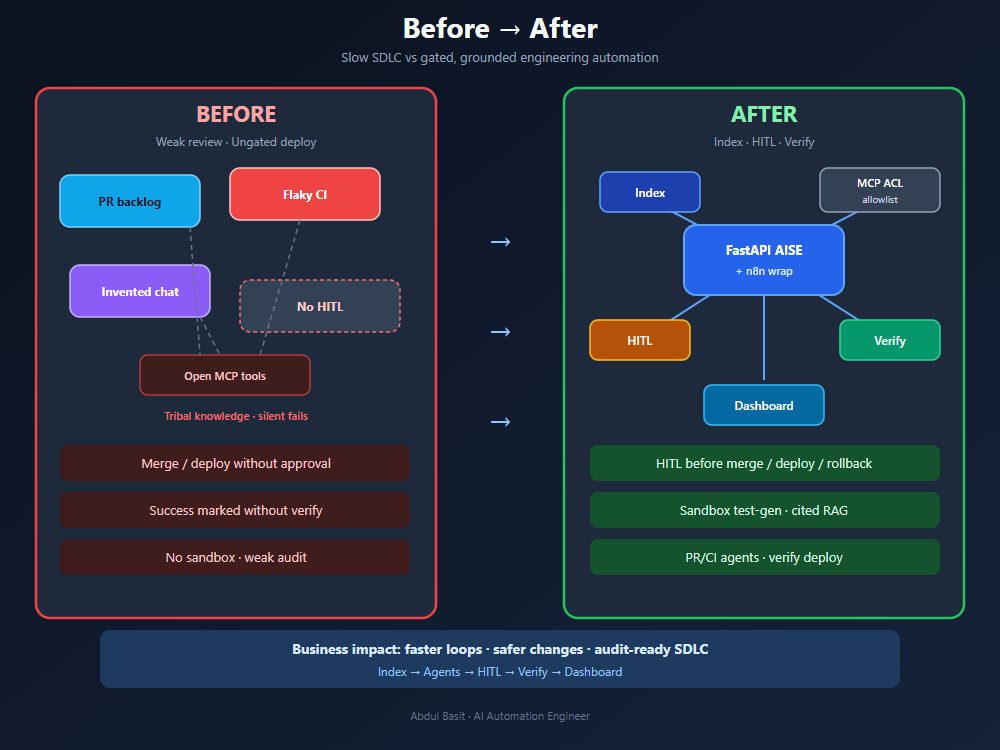 AI Engineering Platform before and after