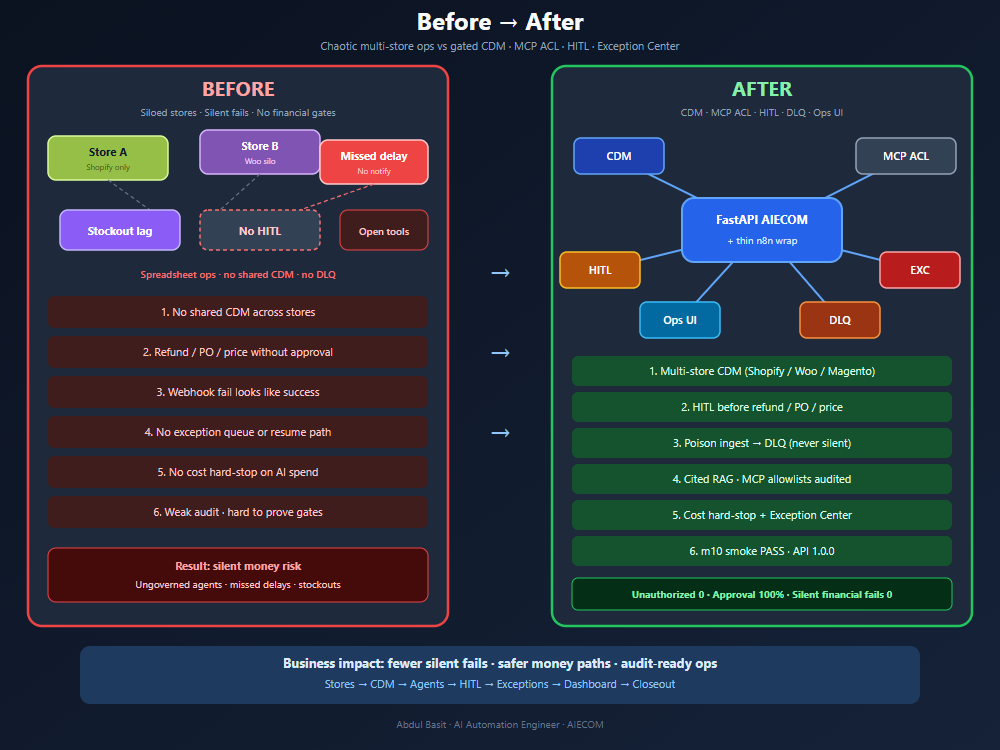 AI Ecommerce Ops before and after