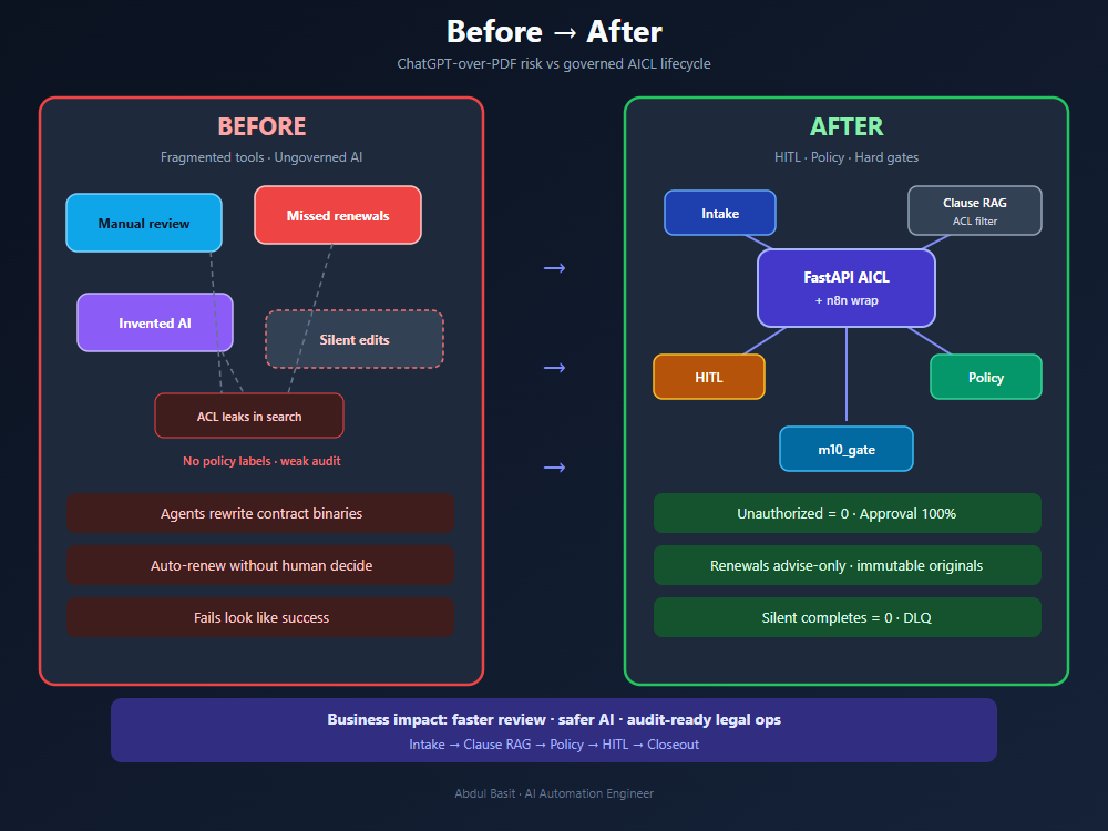 AI Contract Ops before and after
