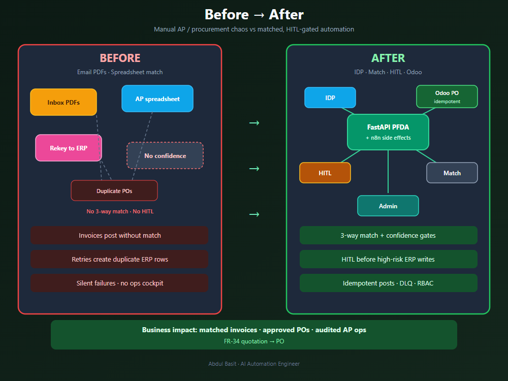 AI Procurement & Finance before and after