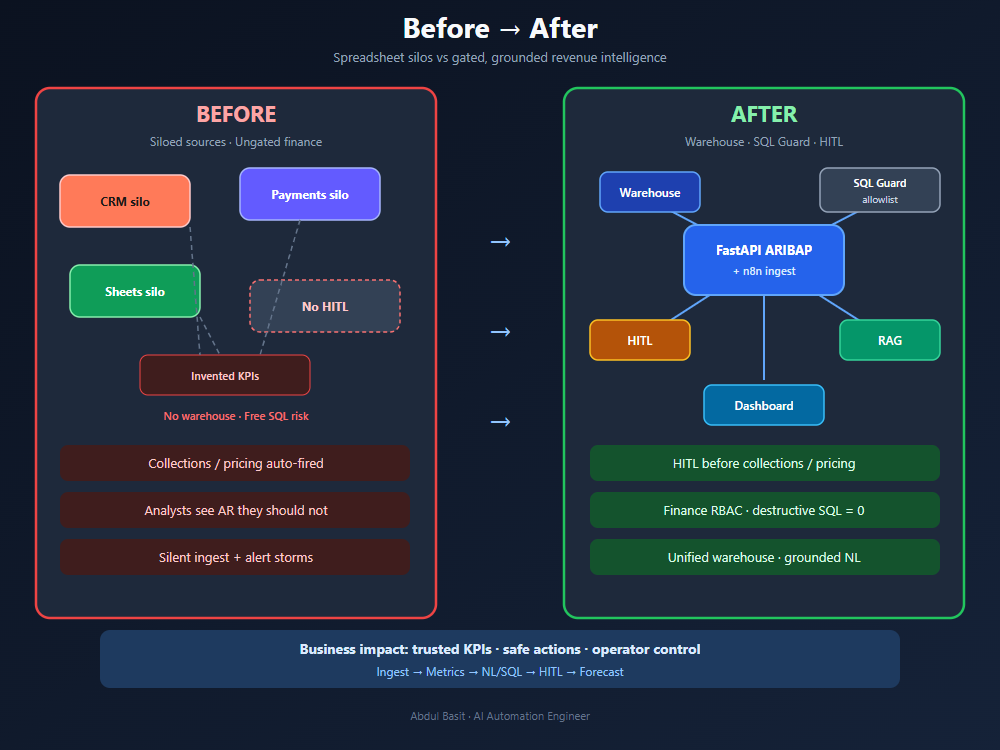 AI Revenue Ops before and after