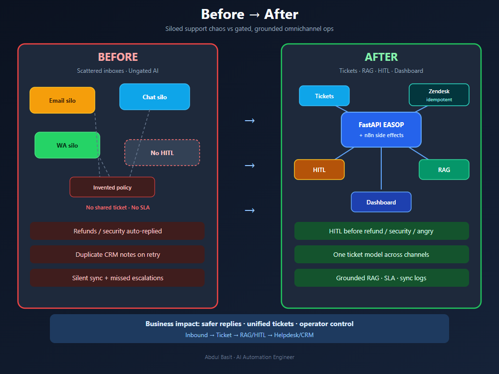 AI Support Ops before and after